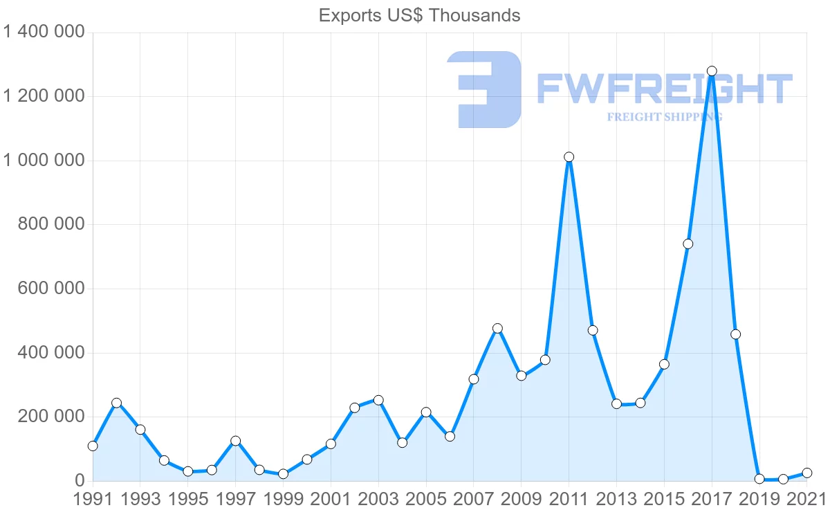 Shipping company from Romania to Iran