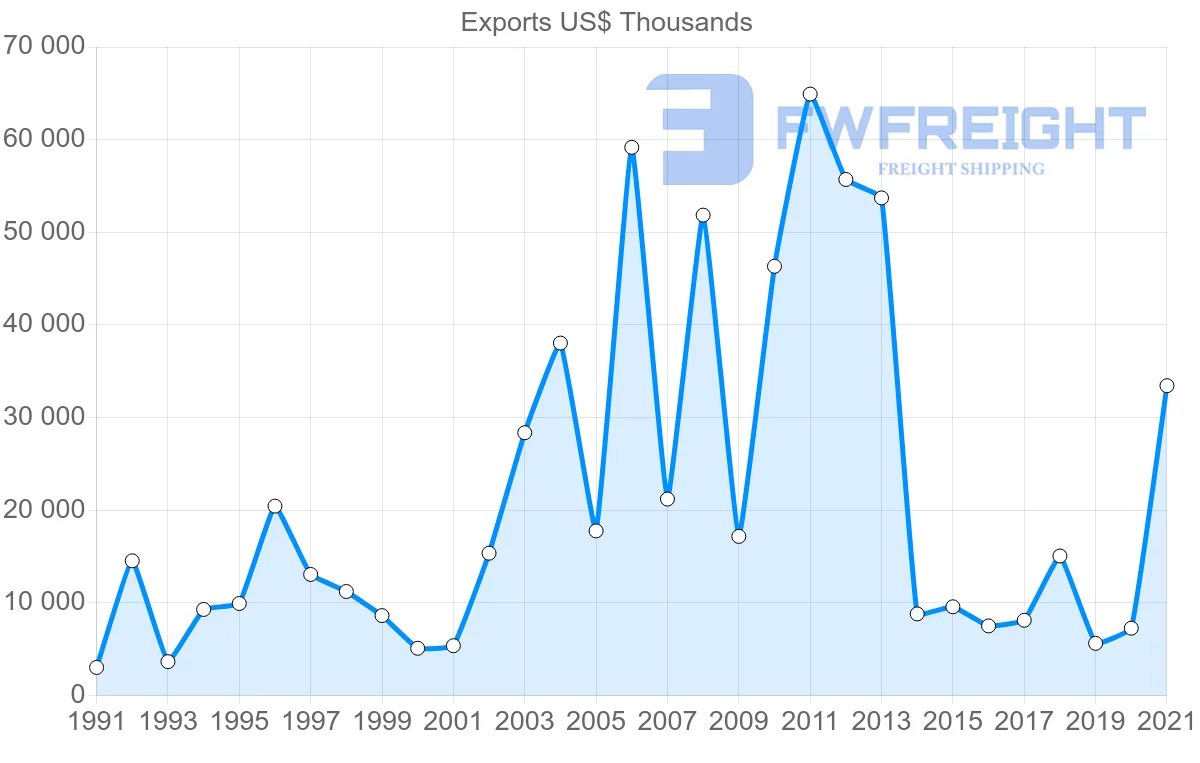 Shipping company from Romania to Kenya
