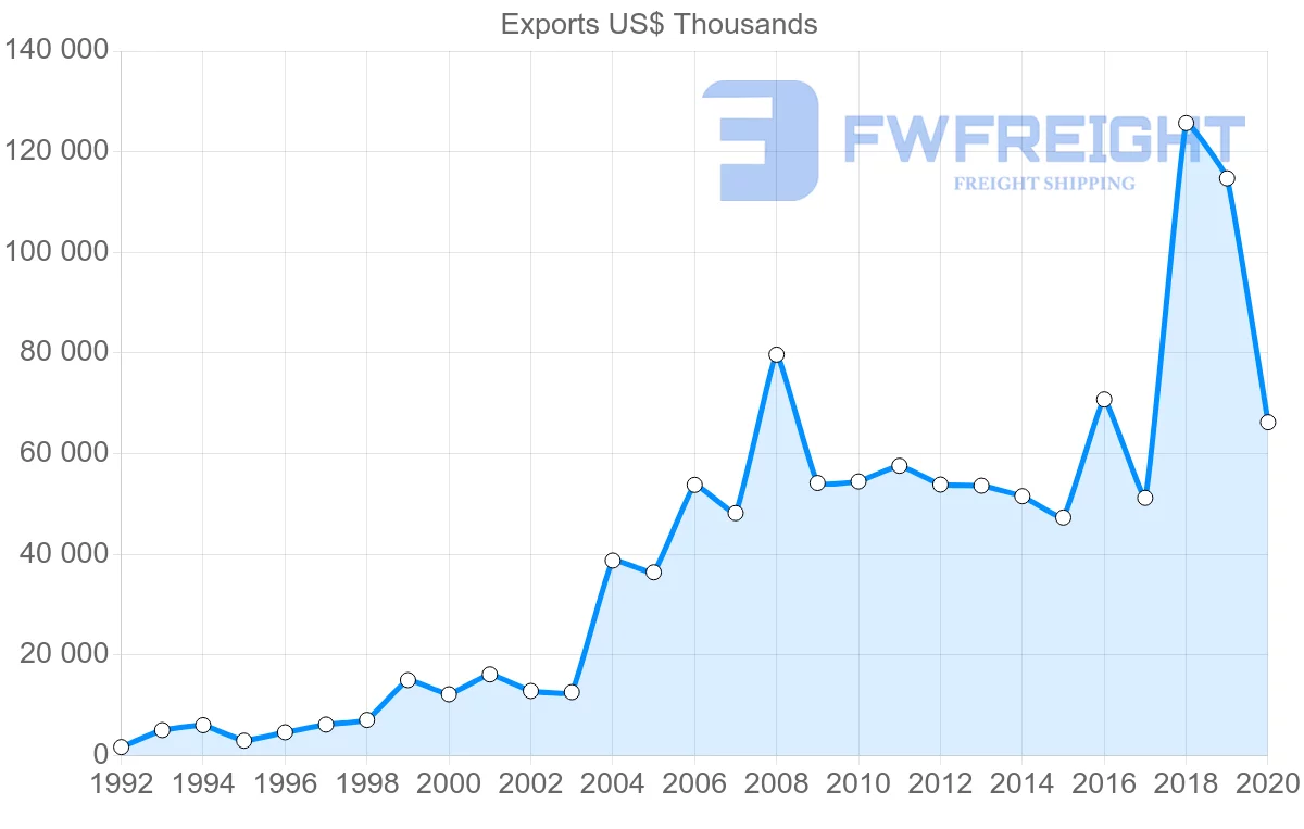 Shipping company from Romania to Latvia