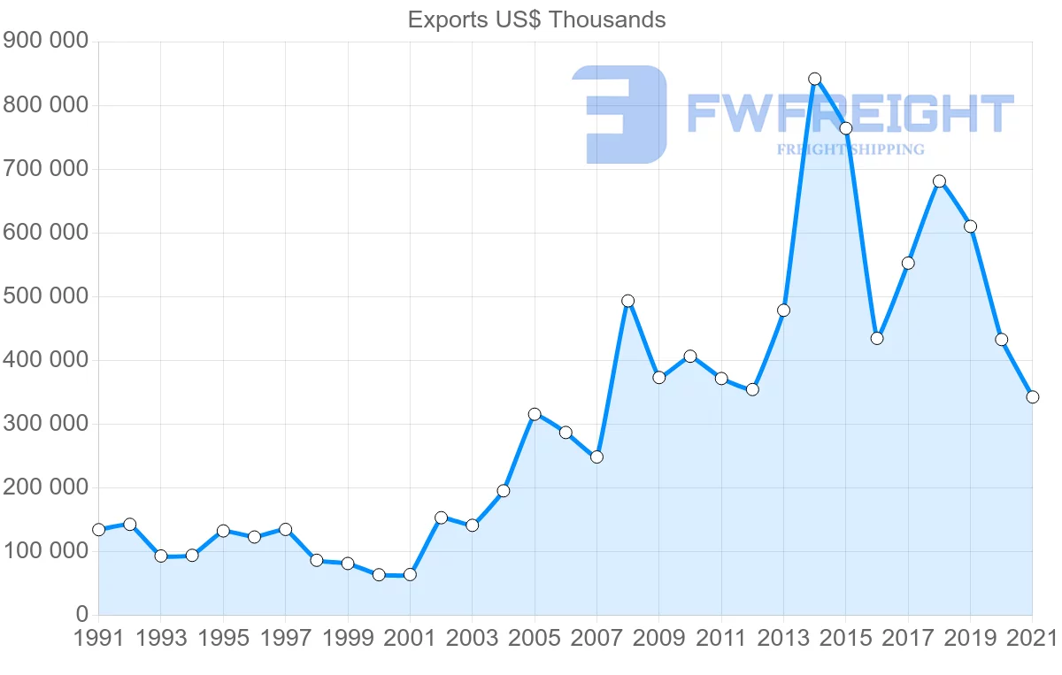 Shipping company from Romania to Lebanon