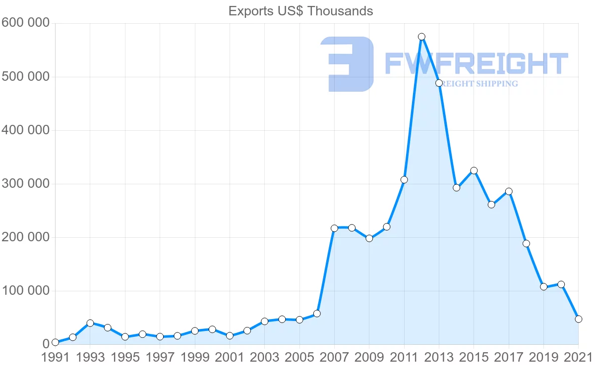 Shipping company from Romania to Libya