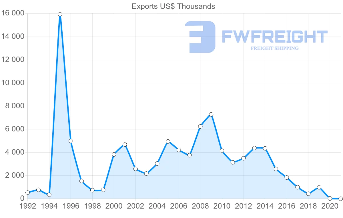 Shipping company from Romania to Mali