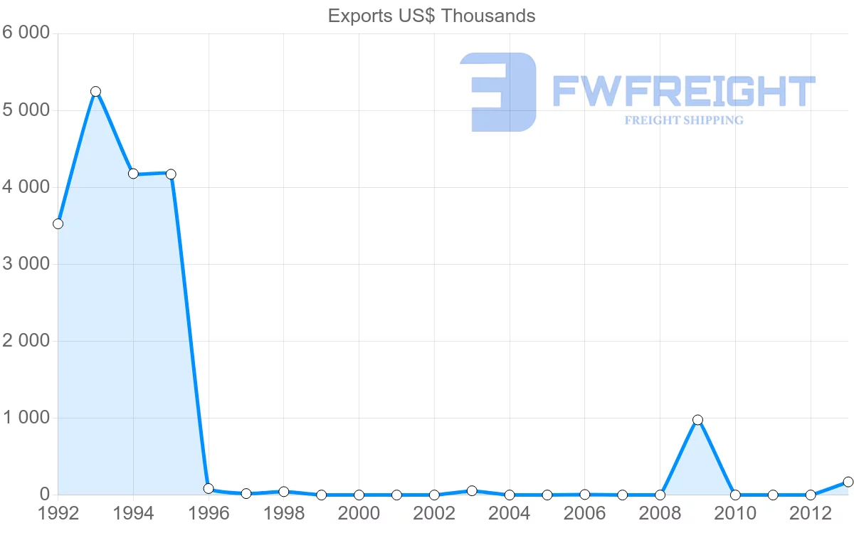 Shipping company from Romania to Mayotte