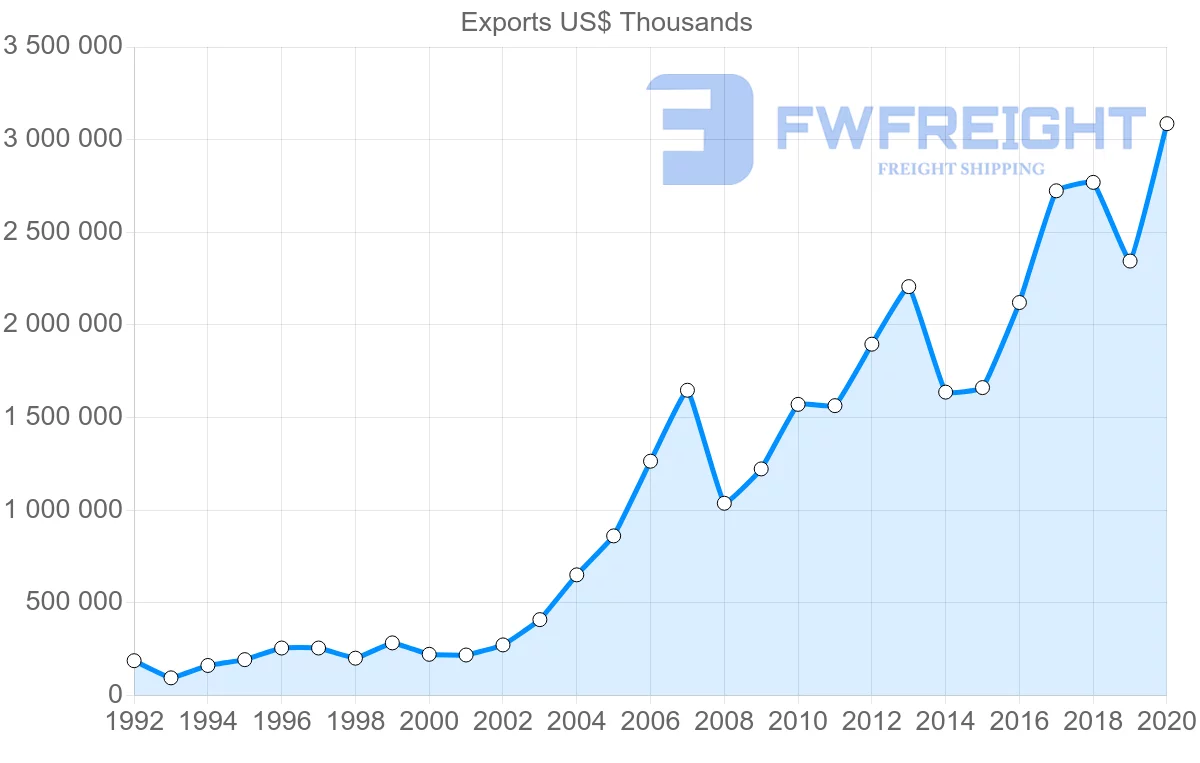 Shipping company from Romania to Moldova