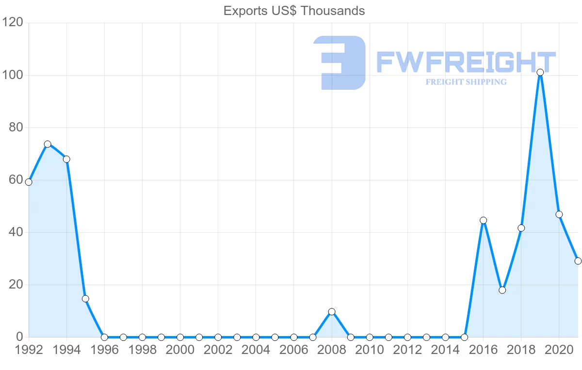 Shipping company from Romania to Montserrat