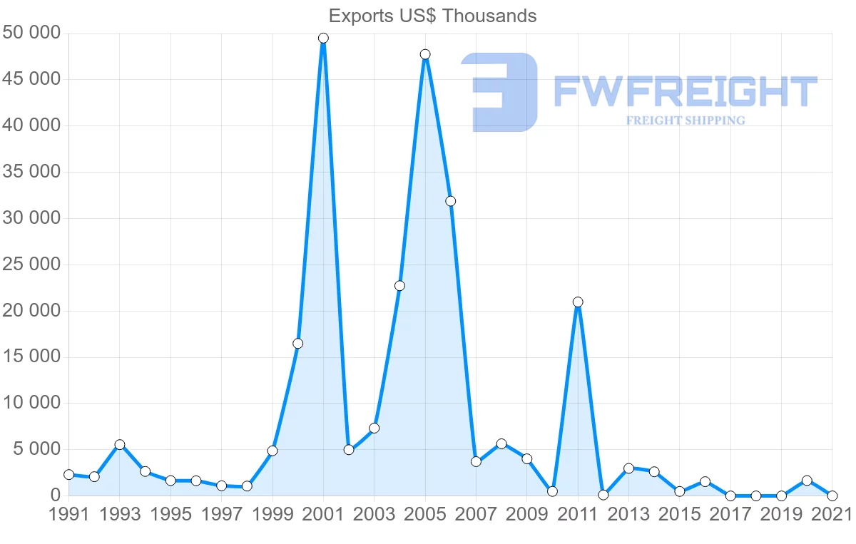 Shipping company from Romania to Mozambique