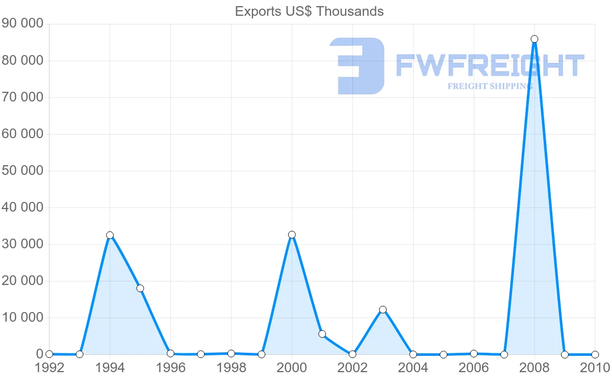 Shipping company from Romania to Netherlands Antilles