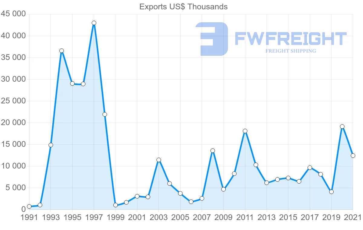 Shipping company from Romania to New Zealand
