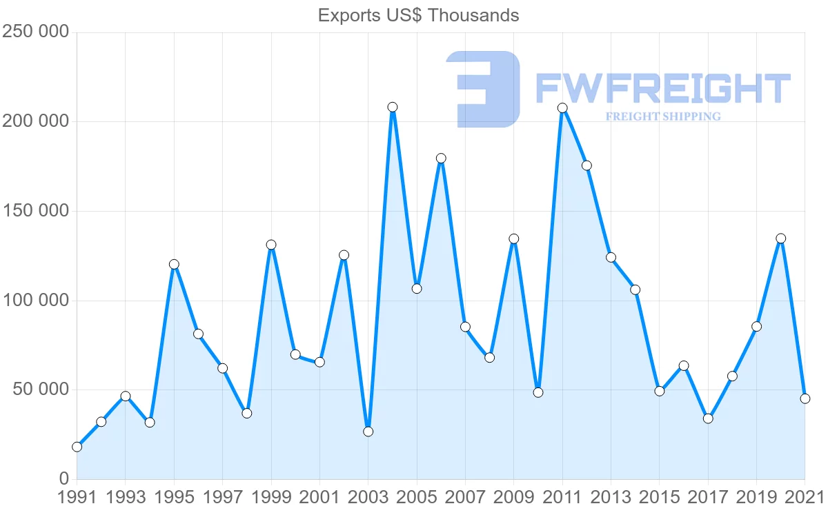 Shipping company from Romania to Pakistan