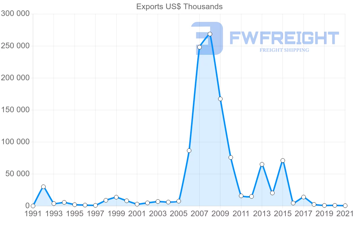Shipping company from Romania to Panama
