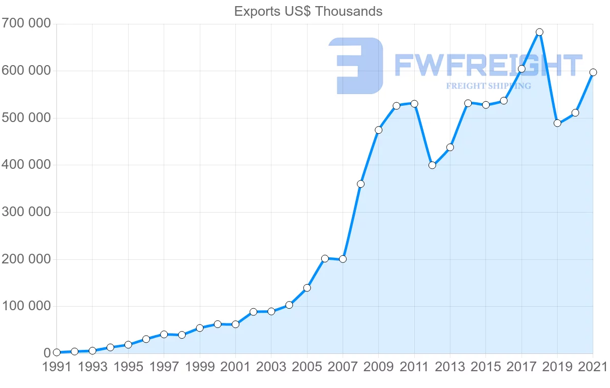 Shipping company from Romania to Portugal