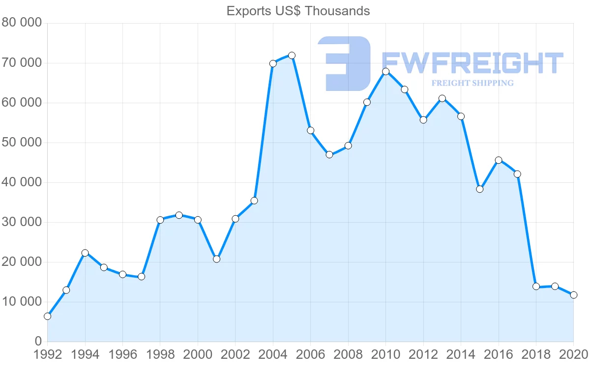 Shipping company from Romania to Qatar