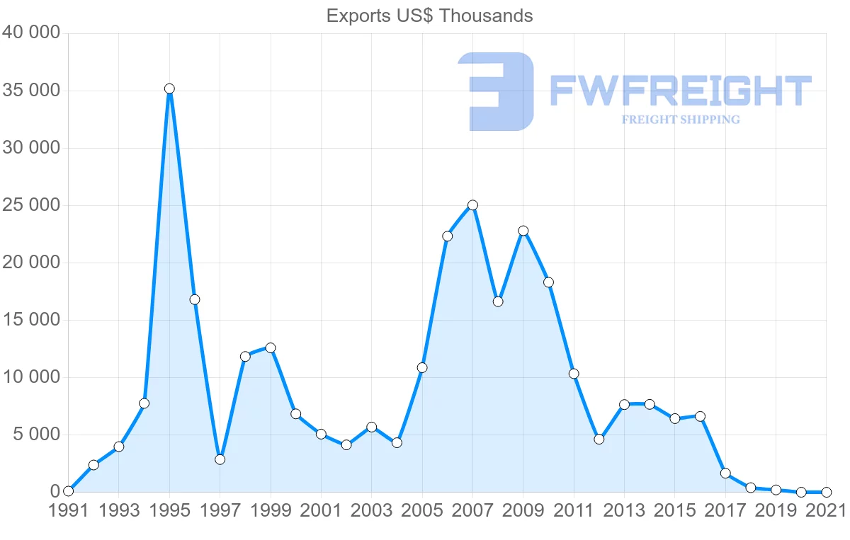 Shipping company from Romania to Republic of the Congo