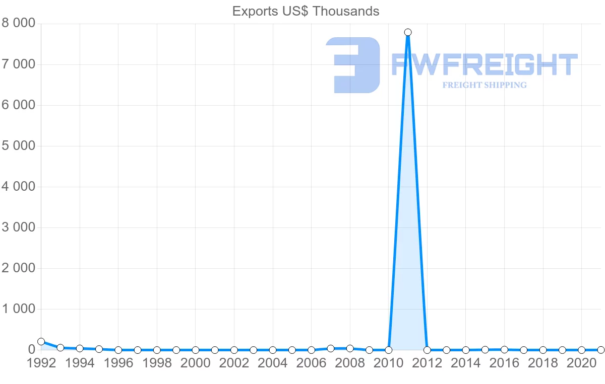 Shipping company from Romania to Saint Kitts and Nevis