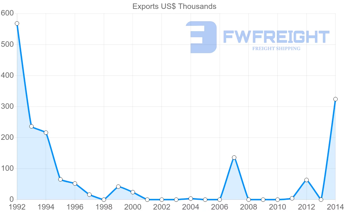 Shipping company from Romania to Sao Tome and Principe