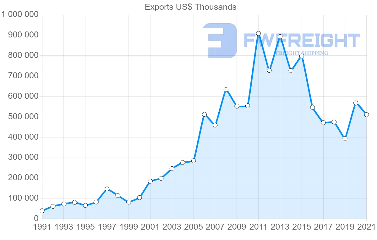 Shipping company from Romania to Saudi Arabia