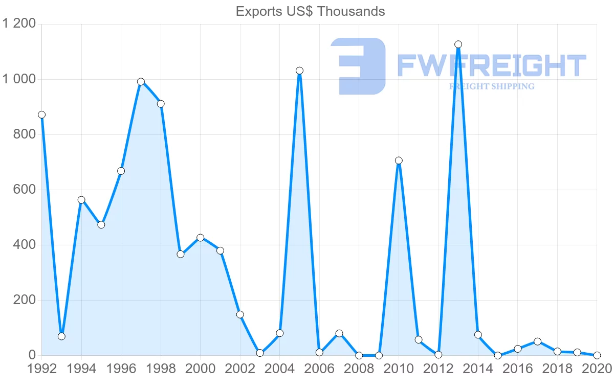 Shipping company from Romania to Seychelles