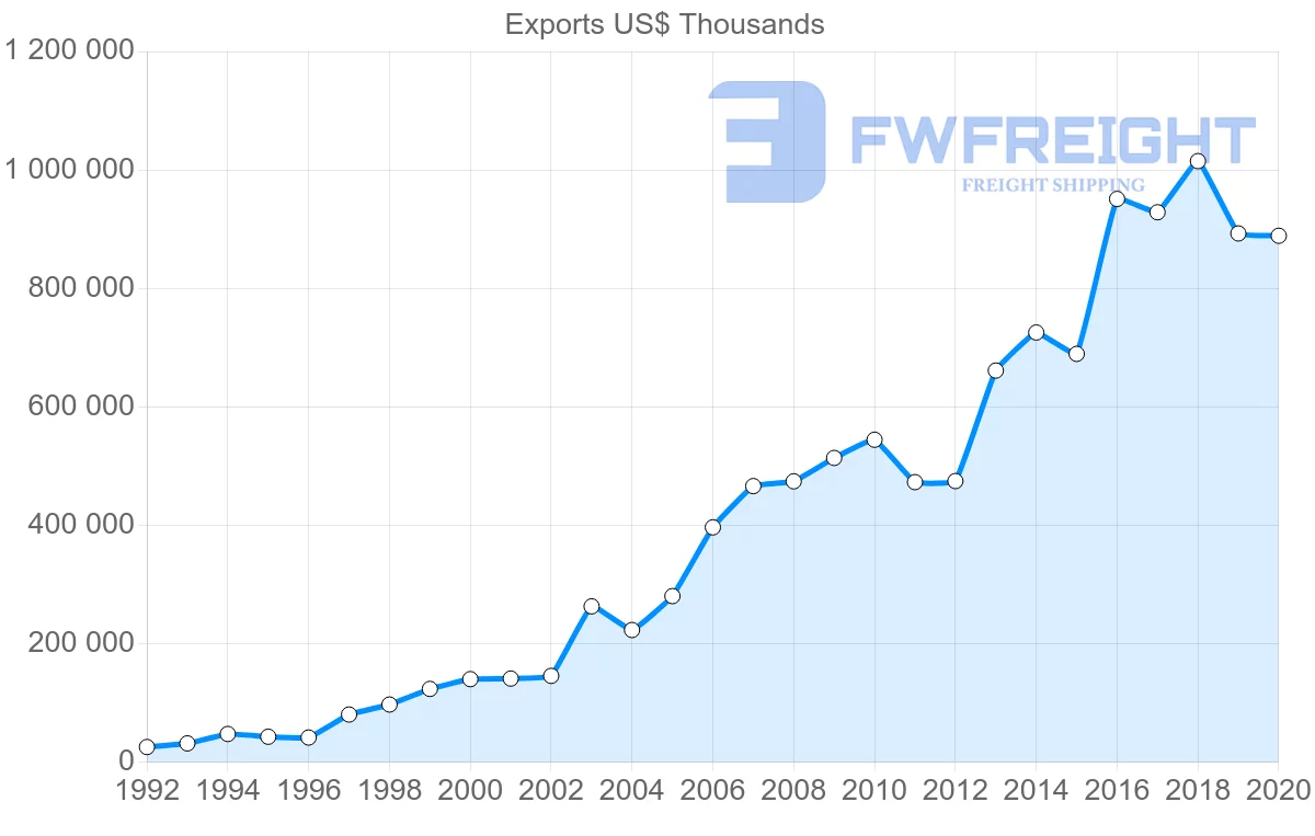 Shipping company from Romania to Slovenia