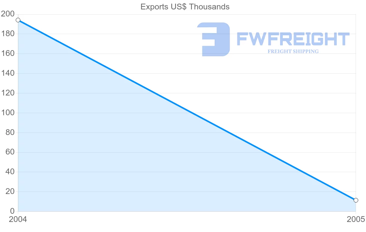 Shipping company from Romania to Solomon Islands