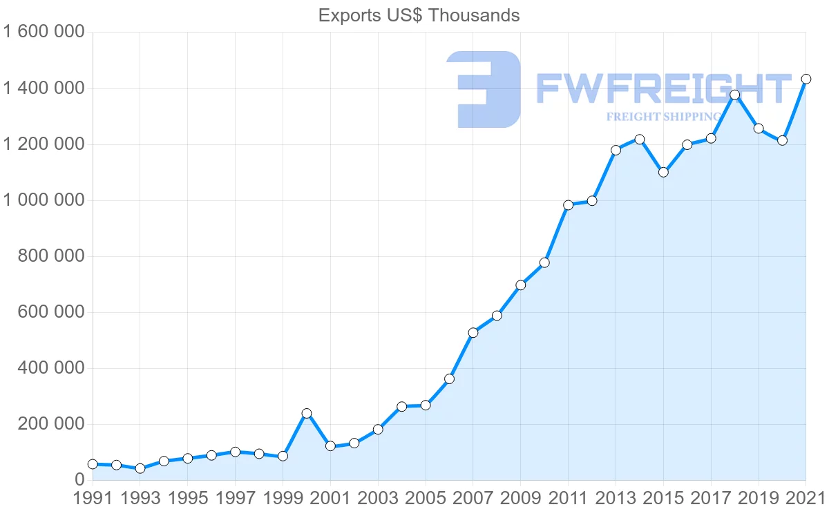 Shipping company from Romania to Sweden