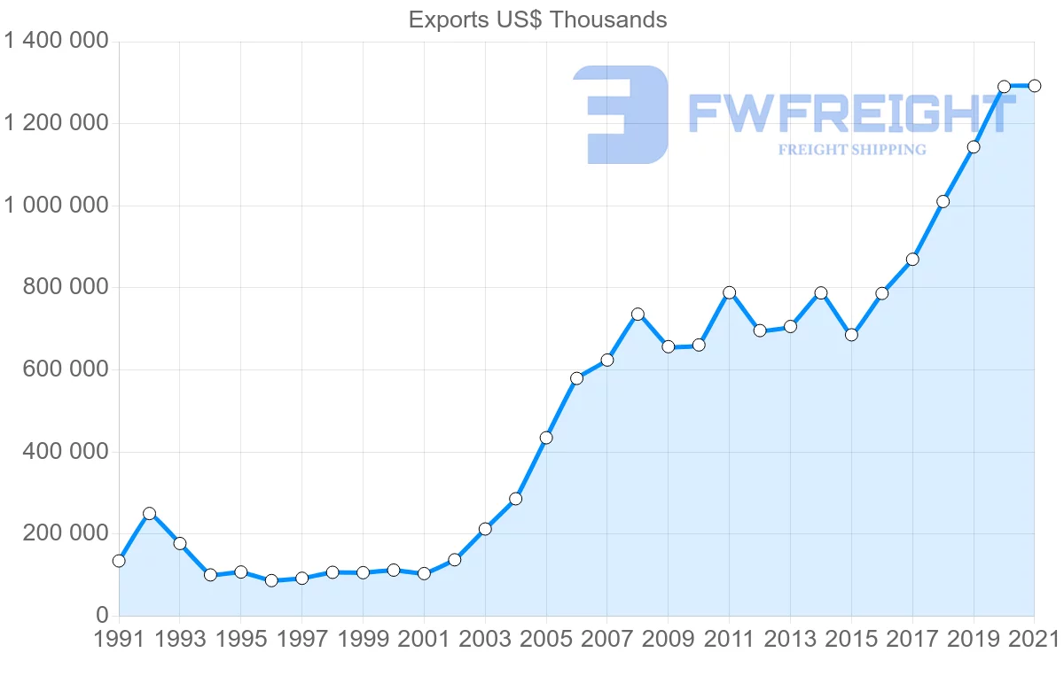 Shipping company from Romania to Switzerland