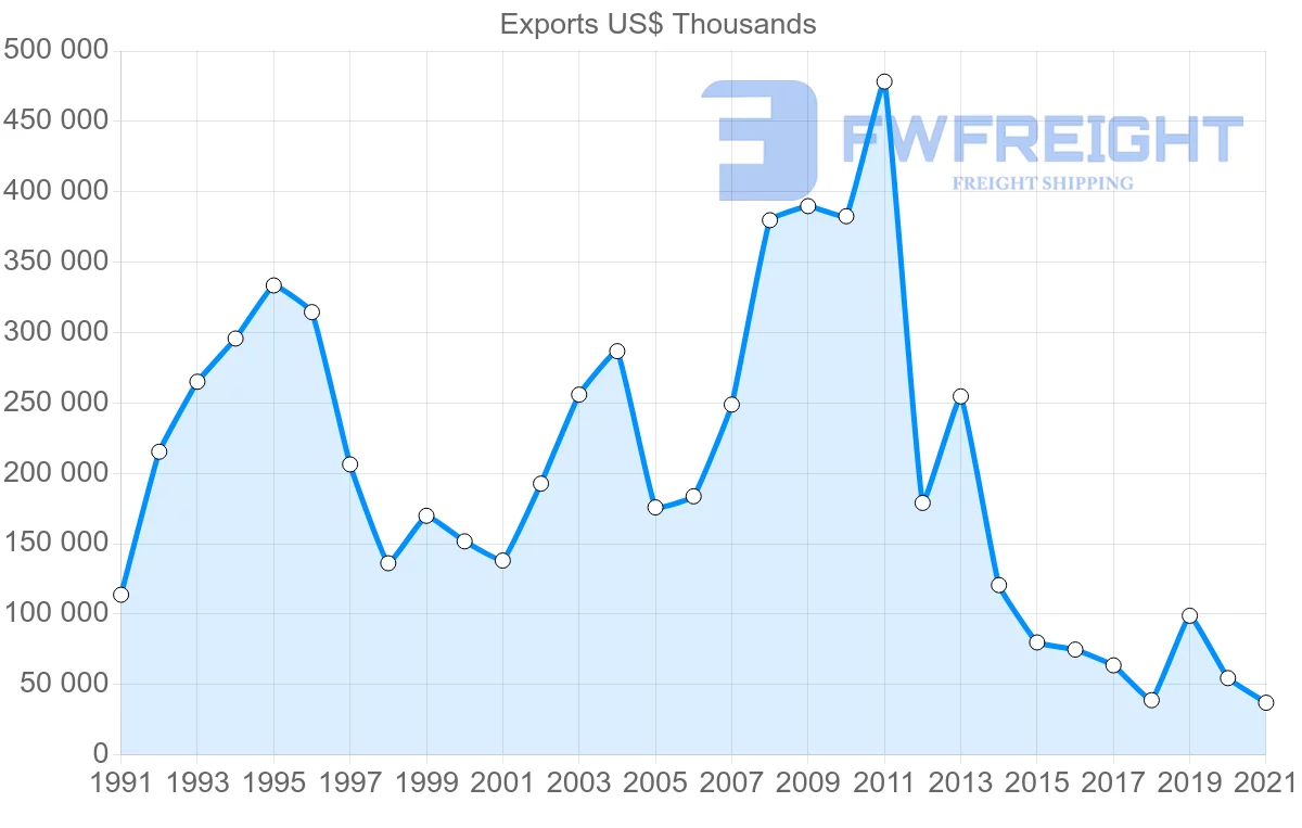 Shipping company from Romania to Syria