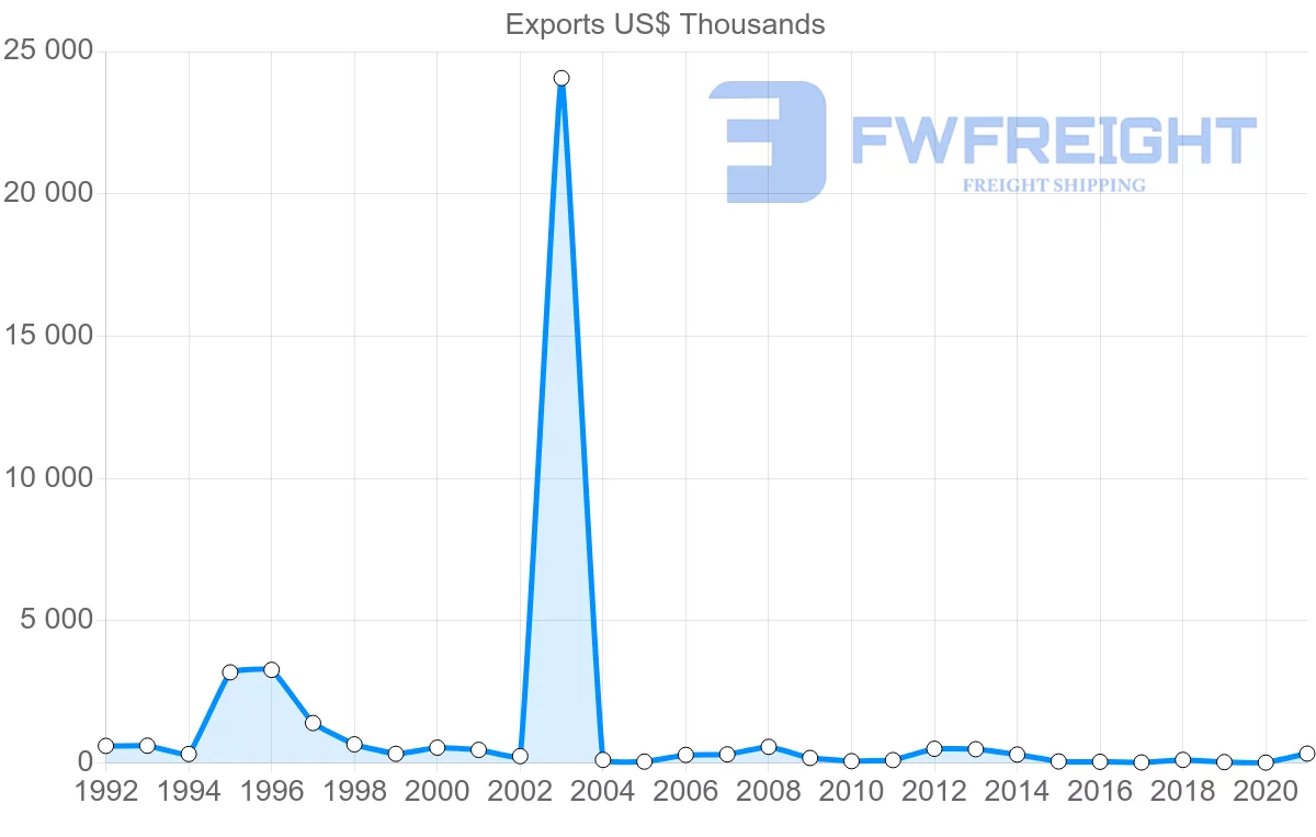 Shipping company from Romania to Tajikistan