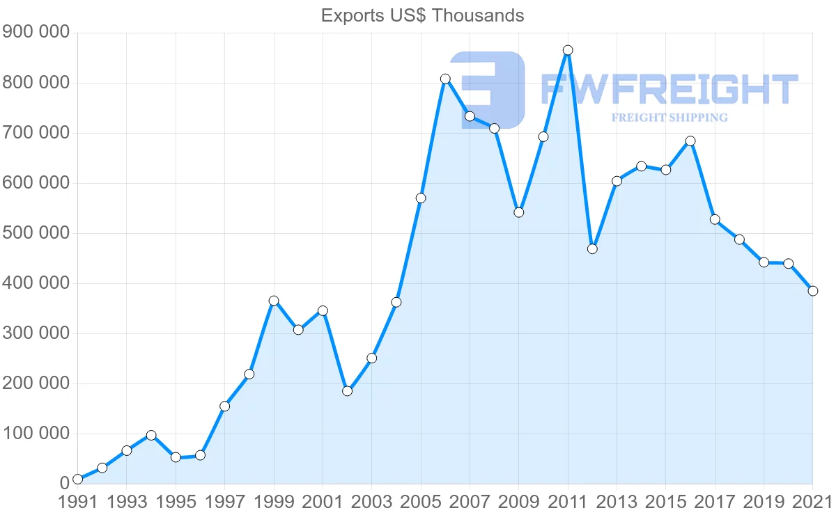 Shipping company from Romania to United Arab Emirates