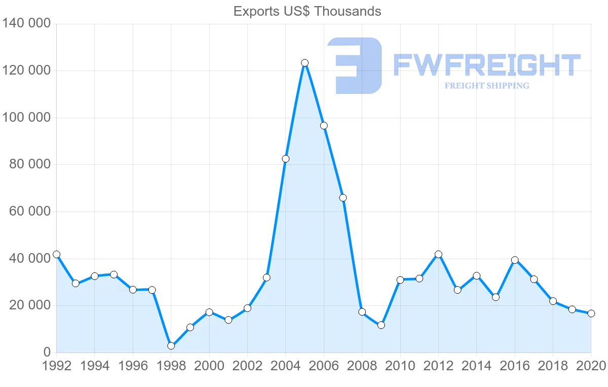 Shipping company from Romania to Uzbekistan