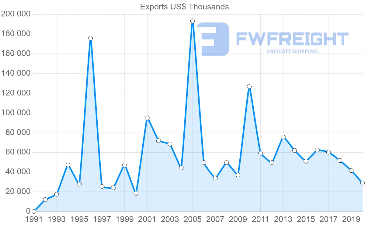 Shipping company from Romania to Vietnam