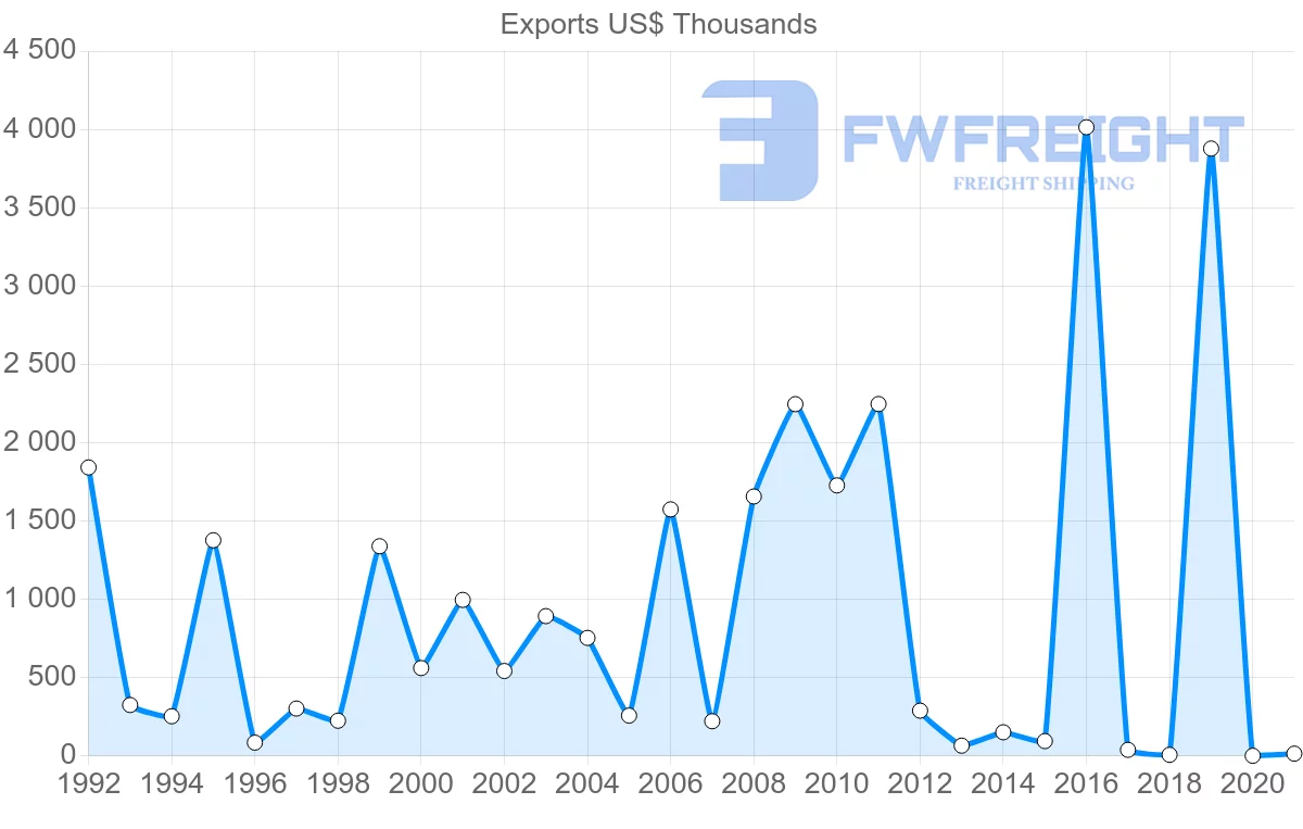 Shipping company from Romania to Zambia