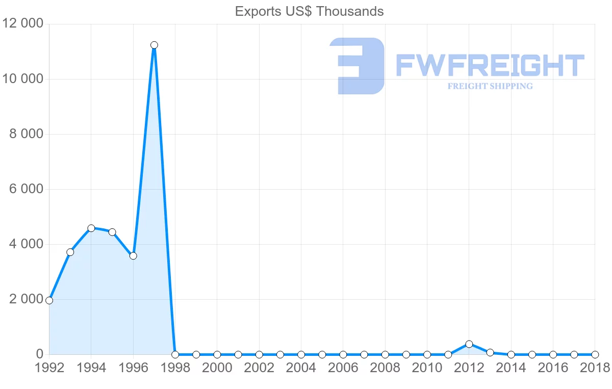 Shipping company from Sudan to Algeria
