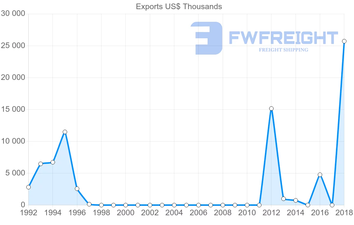 Shipping company from Sudan to Aruba