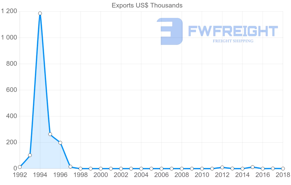 Shipping company from Sudan to Australia