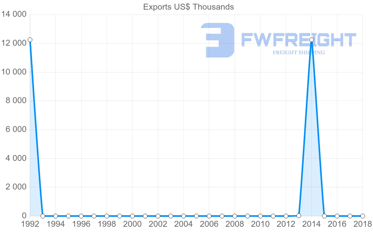 Shipping company from Sudan to Azerbaijan