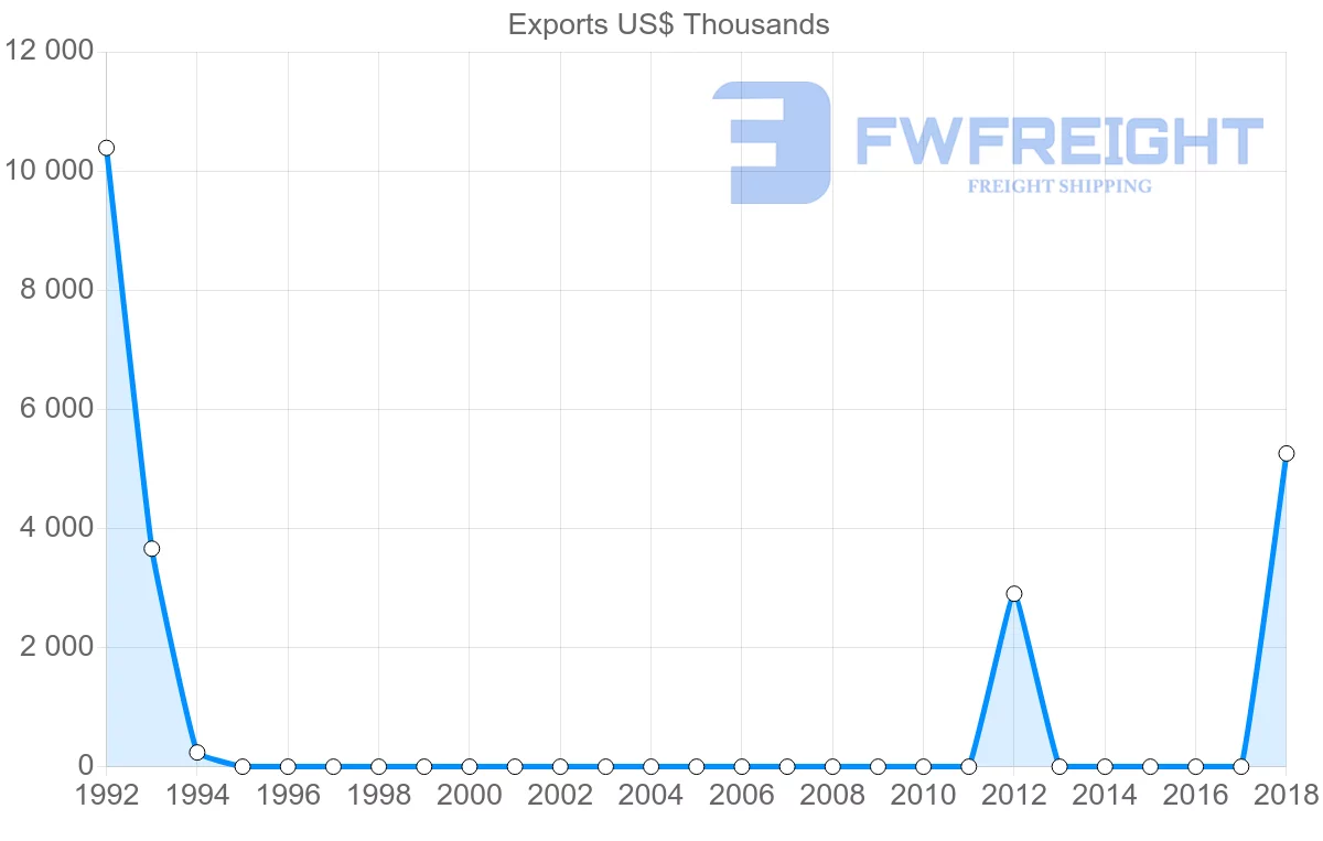 Shipping company from Sudan to Bangladesh