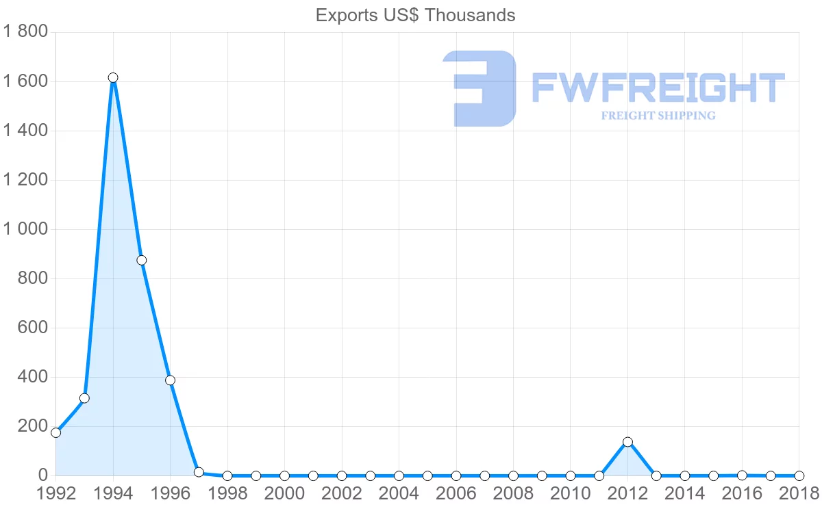 Shipping company from Sudan to Brazil