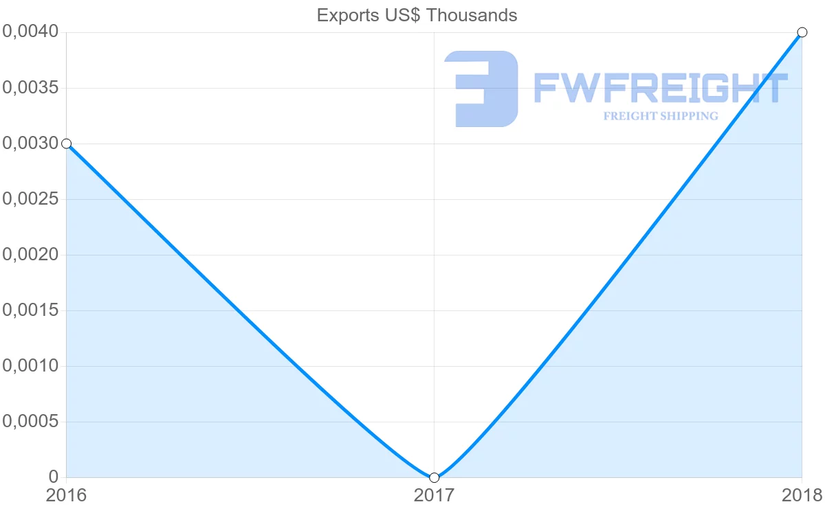Shipping company from Sudan to Democratic Republic of the Congo