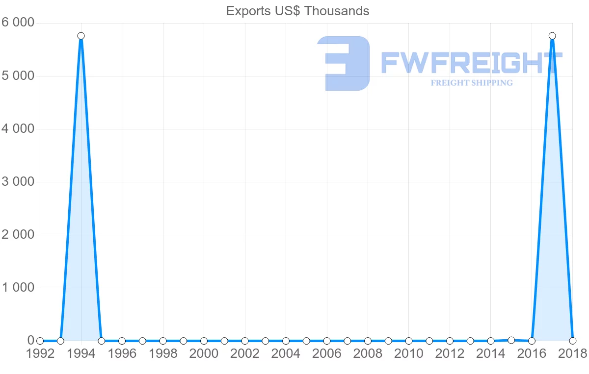Shipping company from Sudan to Denmark