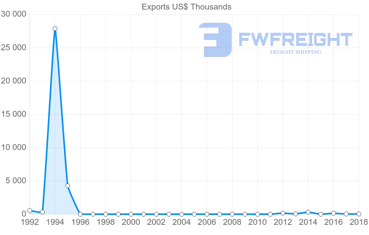 Shipping company from Sudan to Djibouti