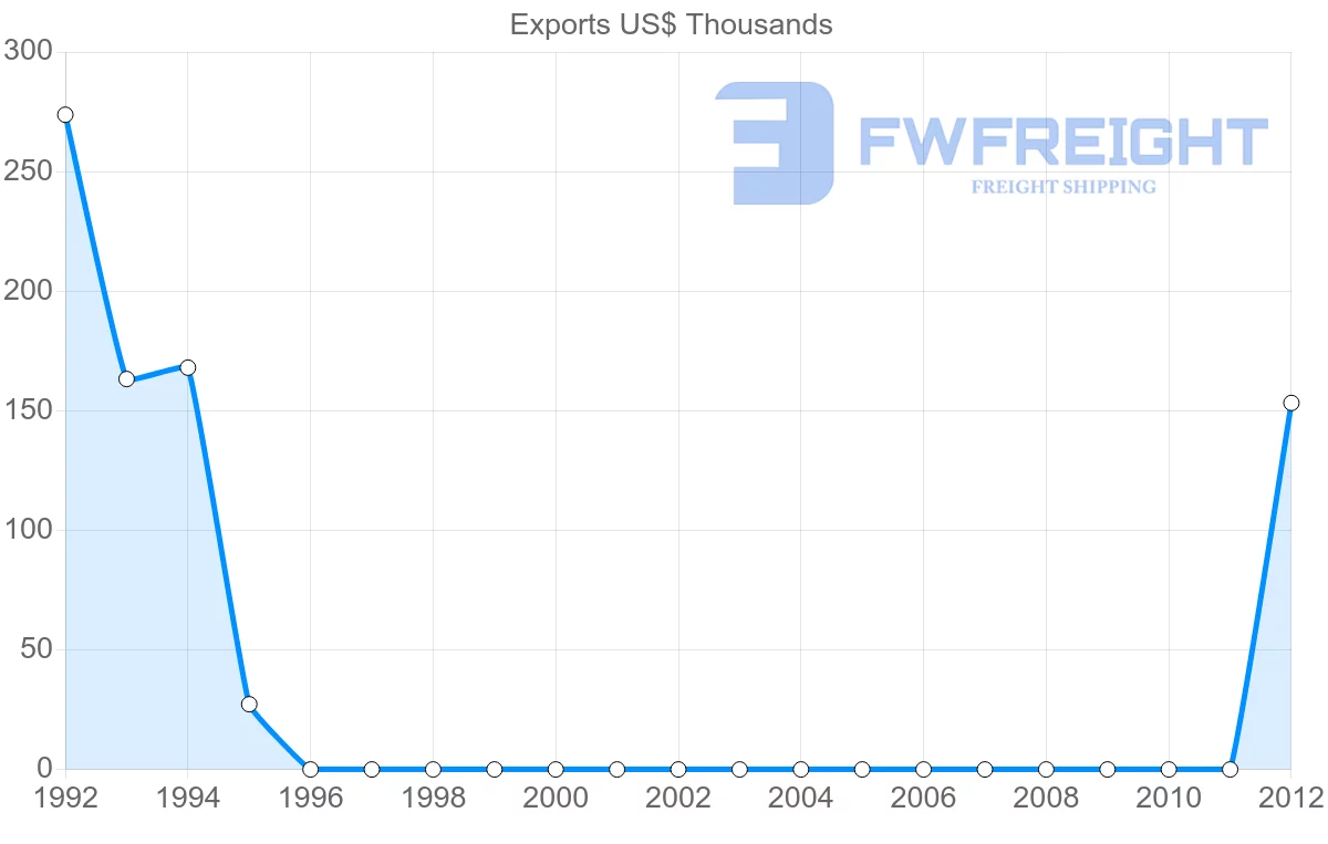 Shipping company from Sudan to El Salvador