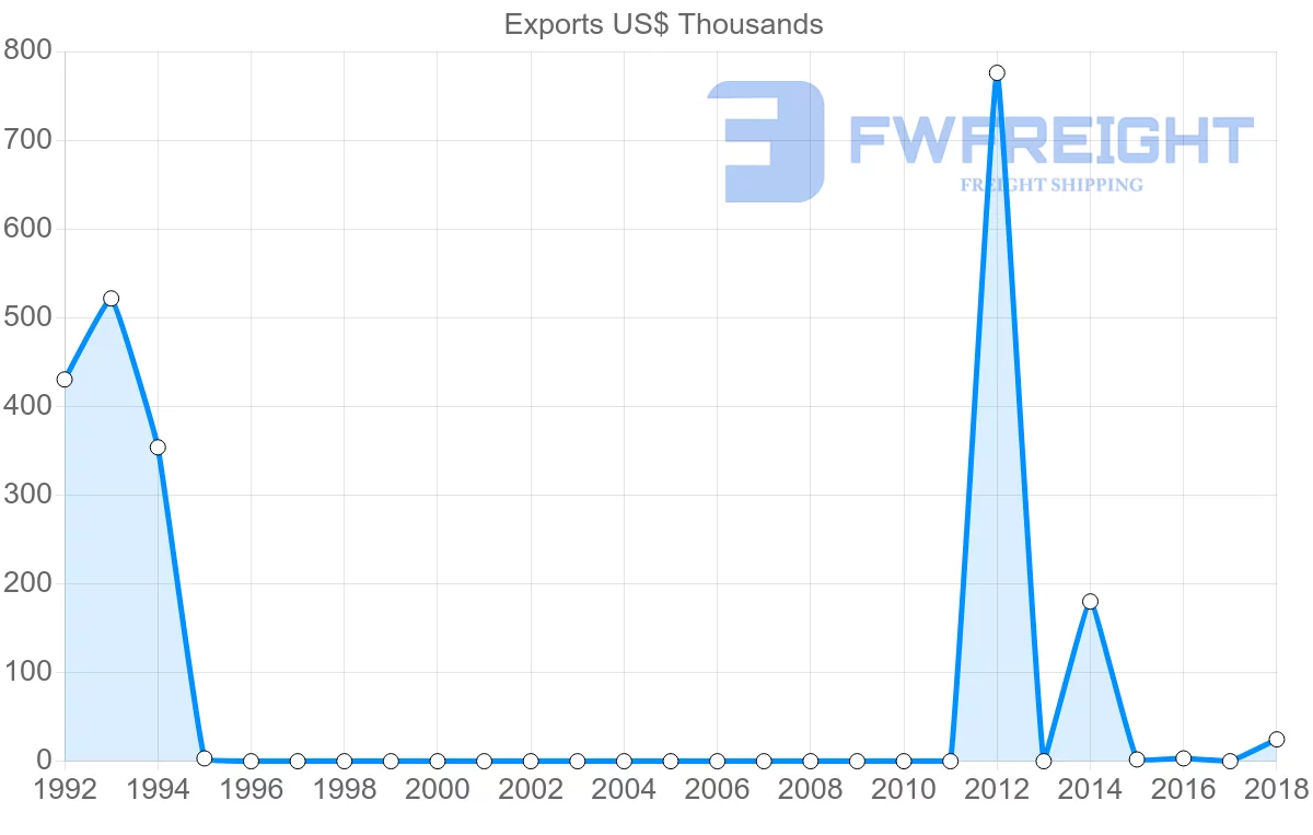 Shipping company from Sudan to Finland