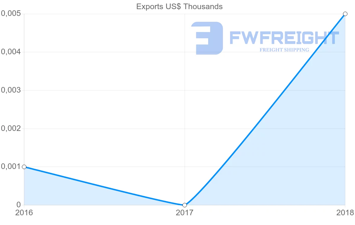 Shipping company from Sudan to Gambia