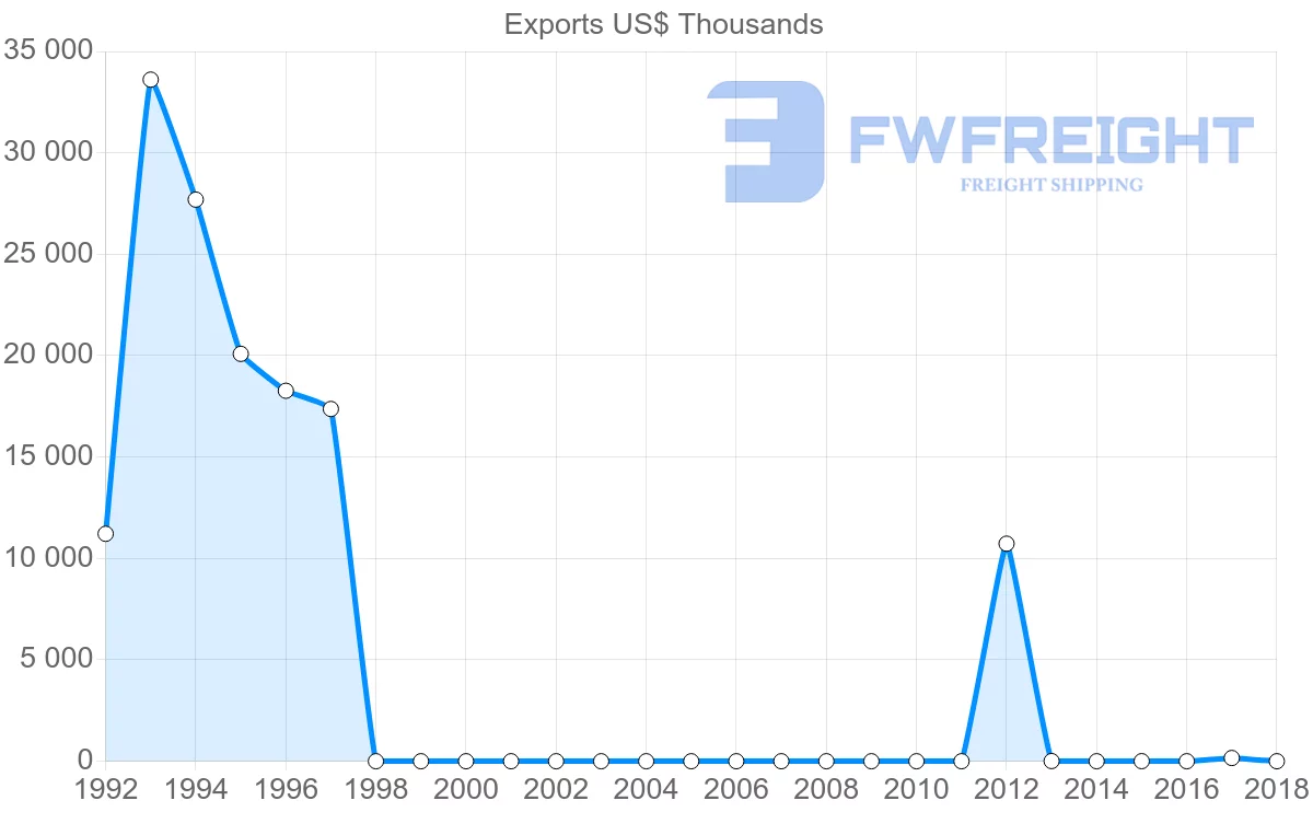 Shipping company from Sudan to Greece