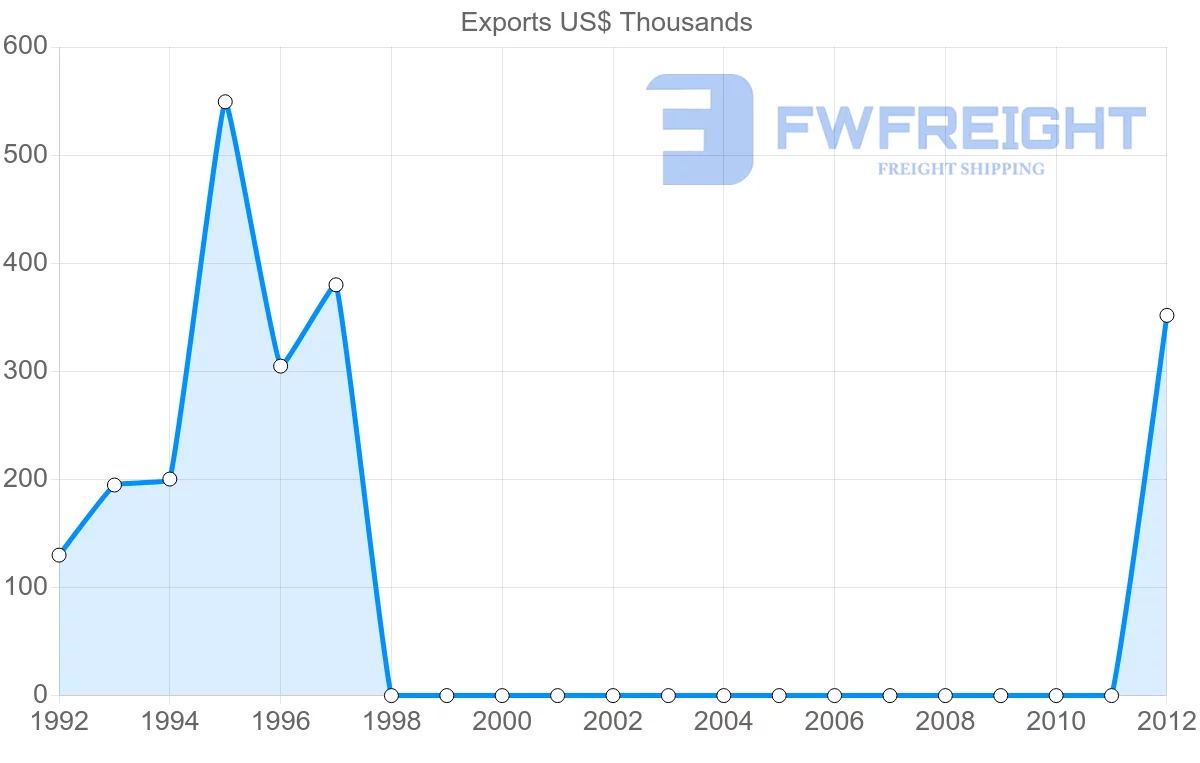 Shipping company from Sudan to Guatemala