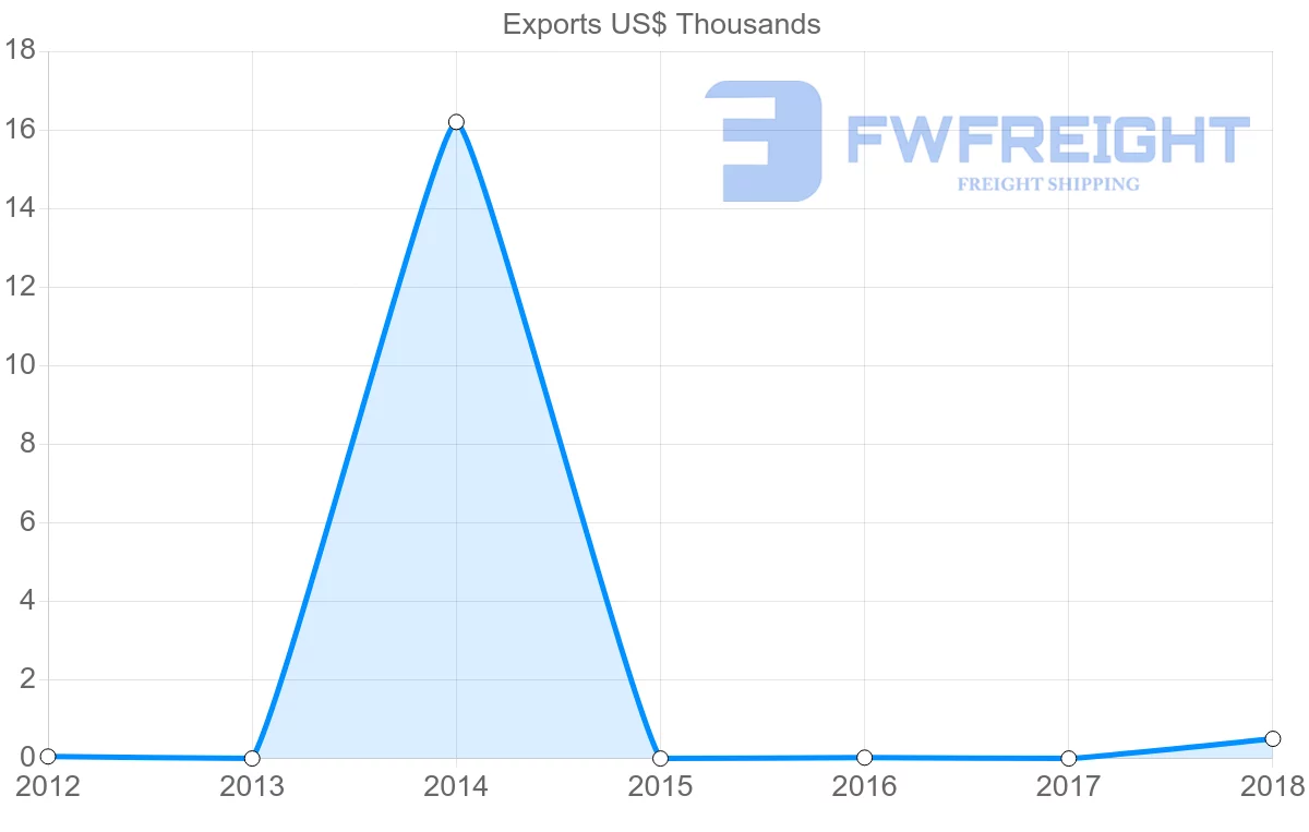 Shipping company from Sudan to Hungary