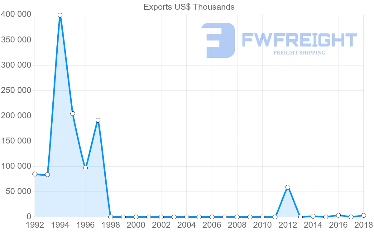 Shipping company from Sudan to India