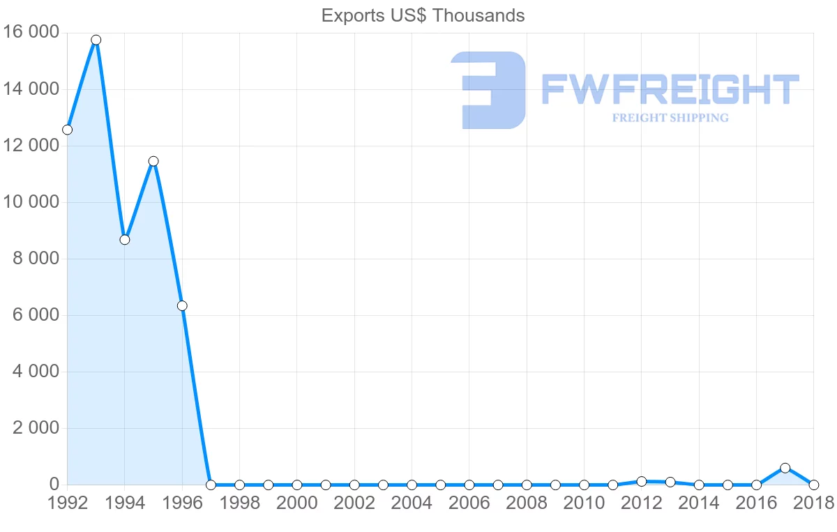 Shipping company from Sudan to Iran