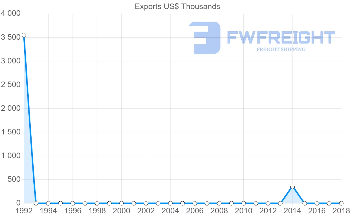 Shipping company from Sudan to Ireland