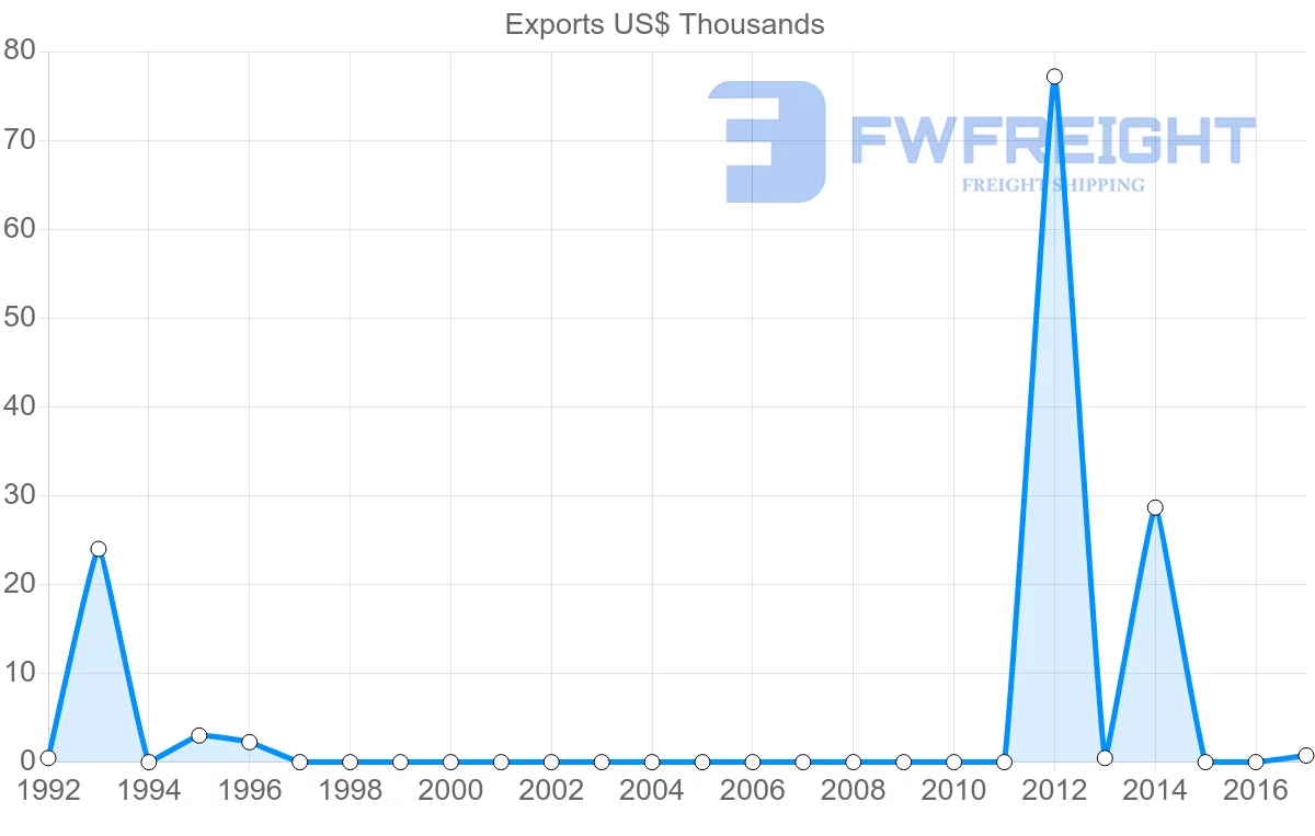 Shipping company from Sudan to Jamaica
